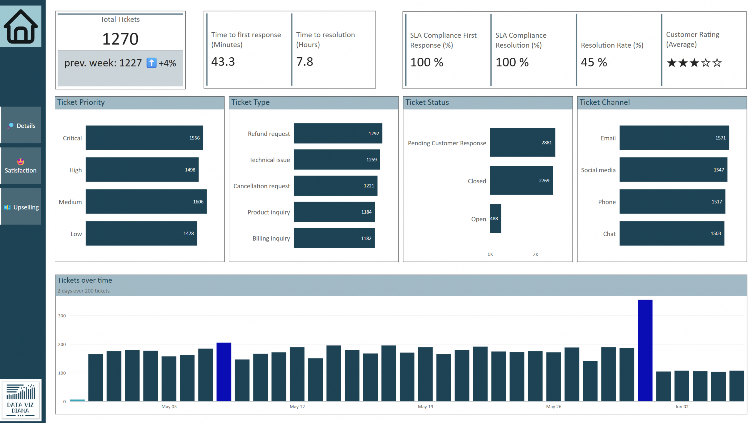 The final Power BI report